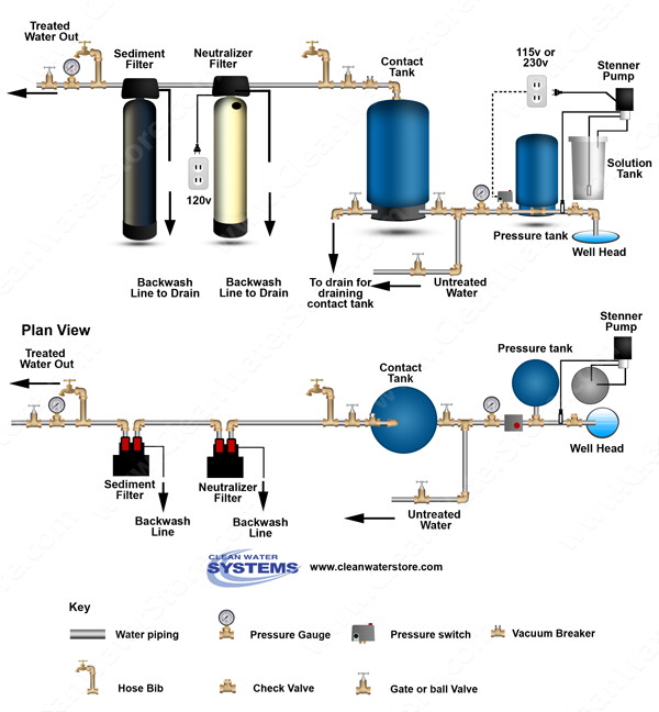 Chlorinator  > Contact Tank > Neutralizer >  Sediment Filter