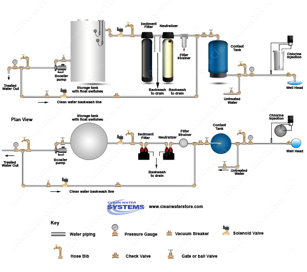 Chlorinator  > Contact Tank > Neutralizer > Sediment Filter > Storage Tank