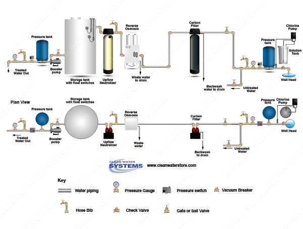 Chlorinator  > Contact Tank  >  Carbon > EPRO > Neutralizer > Storage Tank