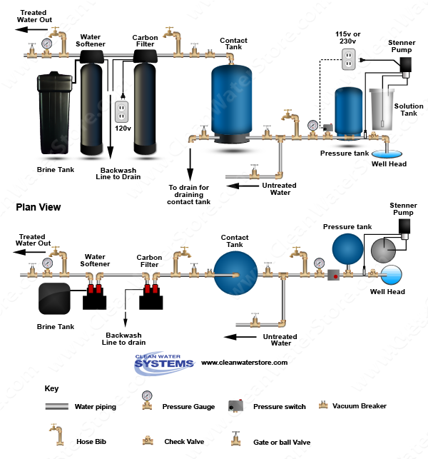 Chlorinator  > Contact Tank  > Carbon Filter > Softener