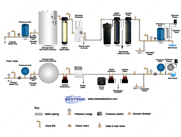 Chlorinator  > Contact Tank  >  Carbon > Softener > EPRO > Neutralizer > Storage Tank