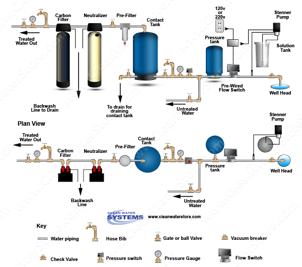 Chlorinator  > Contact Tank  > Flow Switch > Neutralizer > Carbon