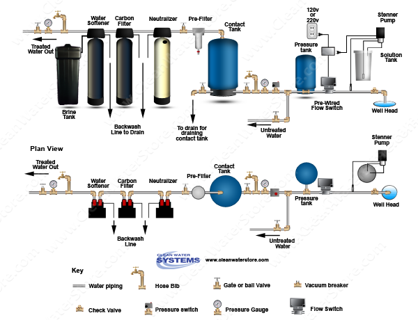 Chlorinator  > Contact Tank  > Flow Switch > Neutralizer > Carbon > Softener