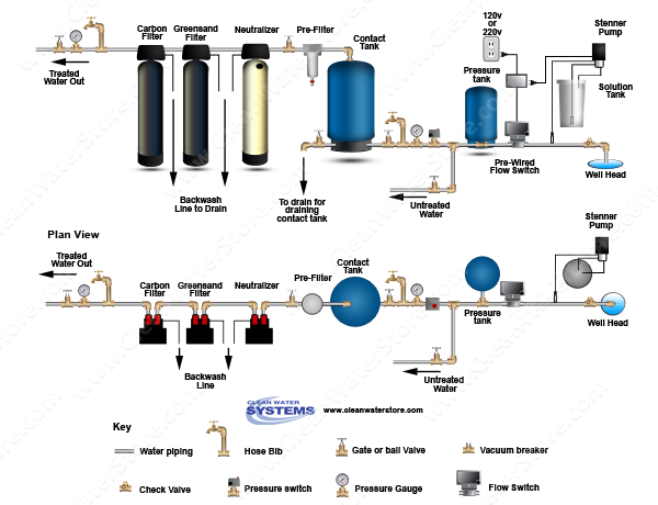 Chlorinator  > Contact Tank  > Flow Switch > Neutralizer > Iron Filter - Greensand > Carbon