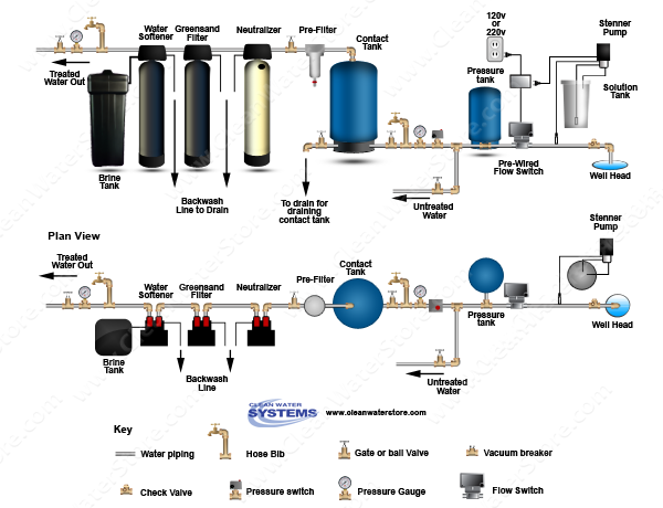 Chlorinator  > Contact Tank  > Flow Switch > Neutralizer > Iron Filter - Greensand > Softener