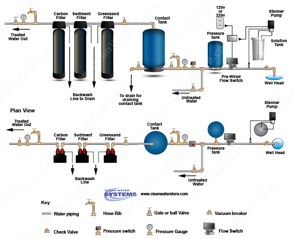 Chlorinator  > Contact Tank  > Flow Switch > Iron Filter - Greensand > Sediment > Carbon