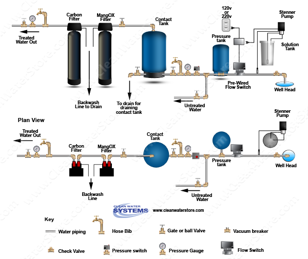Chlorinator  > Contact Tank  > Flow Switch > Iron Filter - Pro-OX > Carbon
