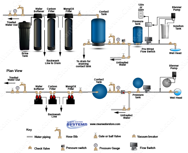 Chlorinator  > Contact Tank  > Flow Switch > Iron Filter - Pro-OX > Carbon > Softener