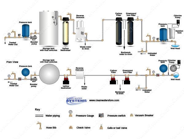 Chlorinator  > Contact Tank  >  Iron Filter - Greensand > Carbon > EPRO > Neutralizer > Stora
