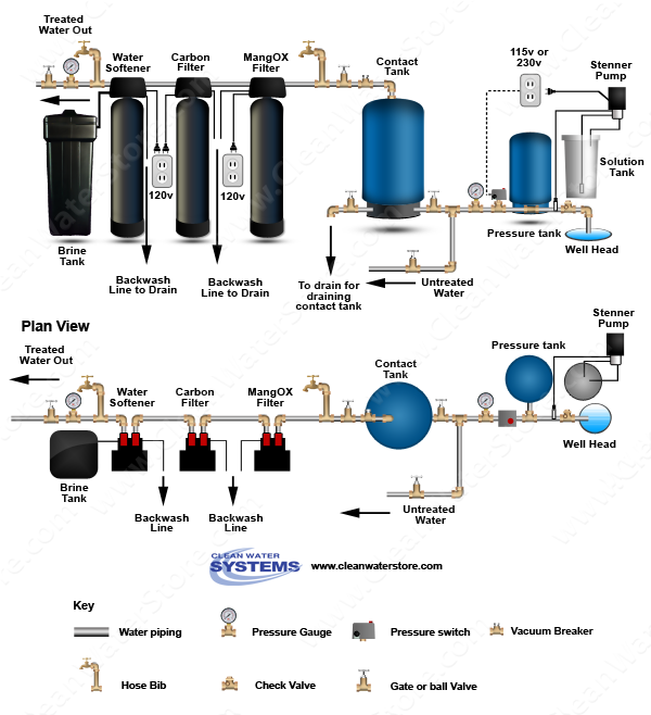 Chlorinator  > Contact Tank  > Iron Filter - Pro-OX  > Carbon Filter > Softener
