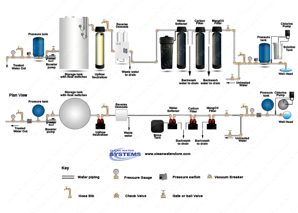 Chlorinator  > Contact Tank  >  Iron Filter - Pro-OX > Carbon > Softener > EPRO > Neutralizer