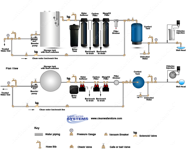 Chlorinator  > Contact Tank > Iron Filter - Pro-OX > Carbon > Softener > Storage Tank