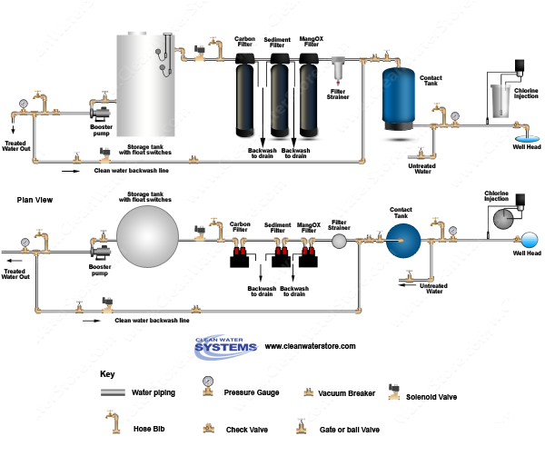 Chlorinator  > Contact Tank > Iron Filter - Pro-OX > Sediment Filter > Carbon > Storage Tank