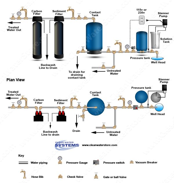 Chlorinator  > Contact Tank > Sediment Filter > Carbon