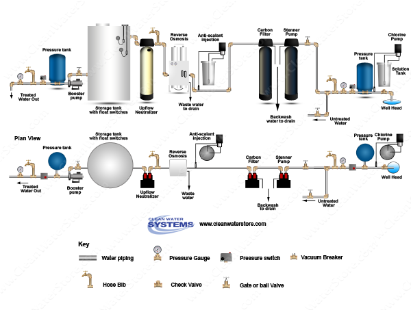 Chlorinator  > Contact Tank  >  Sediment Filter > Carbon > PreTreat+ > EPRO > Neutral