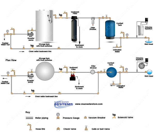 Chlorinator  > Contact Tank > Sediment Filter > Storage Tank