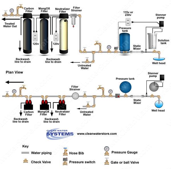 Chlorinator > Mixer >  Neutralizer >  Iron Filter - Pro-OX  > Carbon Filter