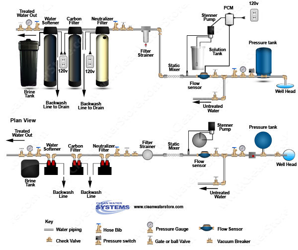 Chlorine PRP > Mixer >  Neutralizer >  Carbon Filter > Softener