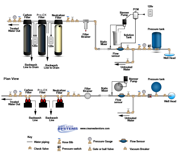 Chlorine PRP > Mixer >  Neutralizer >  Iron Filter - Pro-OX  > Carbon Filter