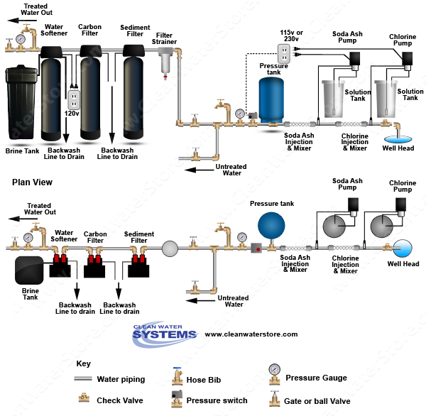Chlorine > Soda Ash  >  Mixer > Sediment Filter > Carbon Filter  > Softener