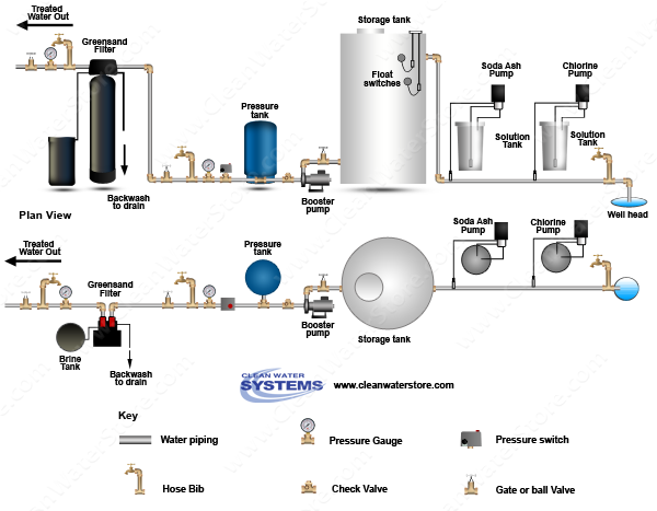 Chlorine >  Soda Ash > Storage Tank > Iron Filter - Greensand  > Carbon Filter