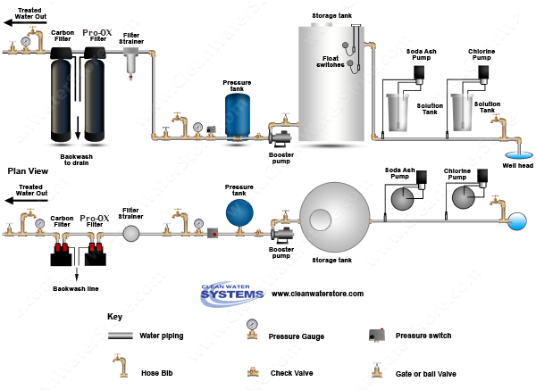 Chlorine >  Soda Ash > Storage Tank > Iron Filter - Pro-OX  > Carbon Filter