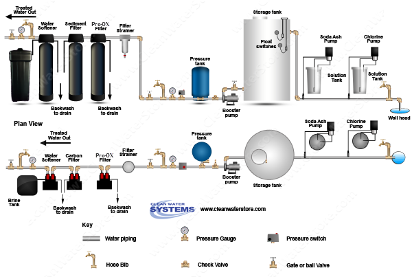 Chlorine >  Soda Ash > Storage Tank > Iron Filter - Pro-OX > Sediment > Softener
