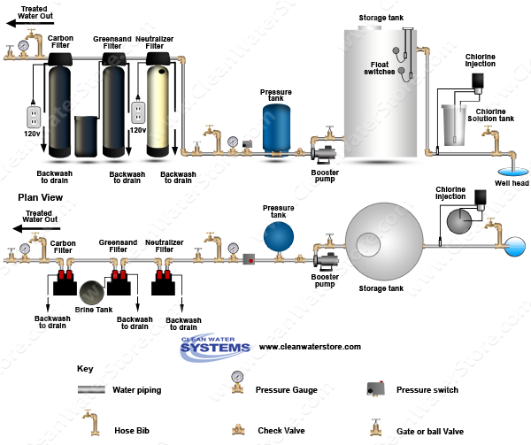 Chlorinator  > Storage Tank > Neutralizer >  Iron Filter - Greensand  > Carbon Filter