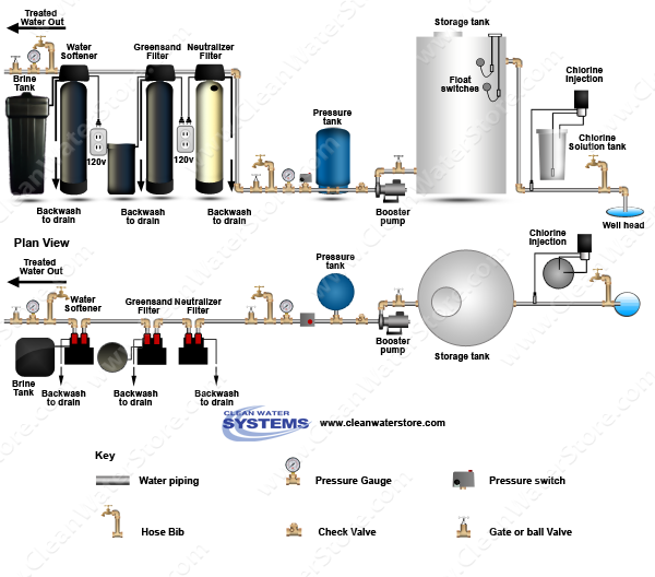 Chlorinator  > Storage Tank > Neutralizer >  Iron Filter - Greensand  >  Softener