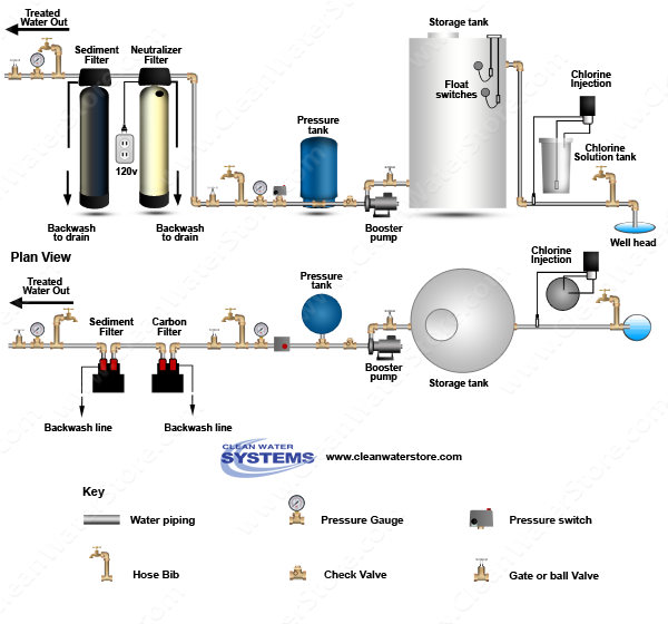 Chlorinator  > Storage Tank > Neutralizer >  Sediment Filter