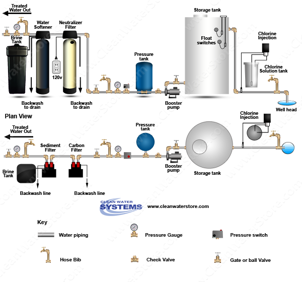 Chlorinator  > Storage Tank > Neutralizer >  Softener