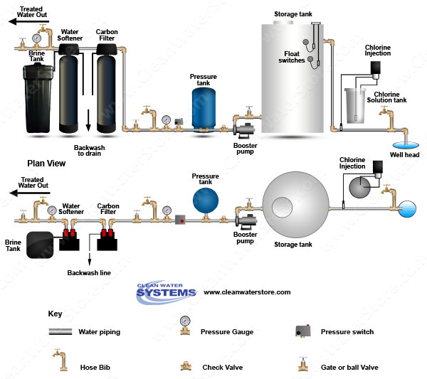 Chlorinator >  Storage Tank > Carbon Filter > Softener