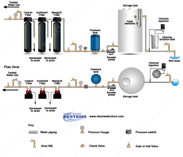 Chlorinator  > Storage Tank > Iron Filter - Pro-OX > Sediment > Carbon