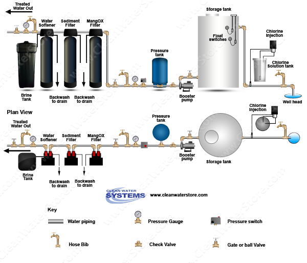 Chlorinator >  Storage Tank > Iron Filter - Pro-OX > Sediment > Softener