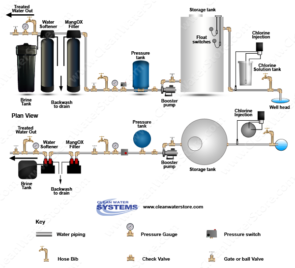 Chlorinator >  Storage Tank  > Iron Filter - Pro-OX  > Softener