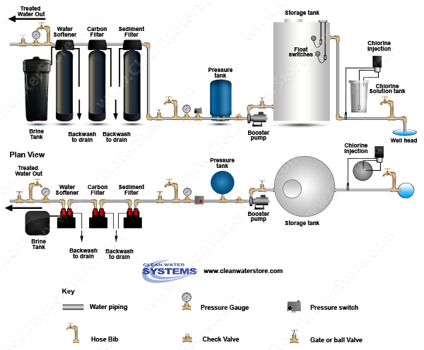 Chlorinator >  Storage Tank > Sediment Filter > Carbon  > Softener