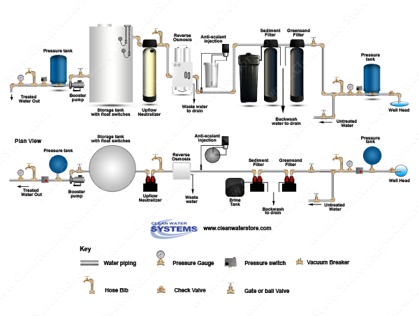 Iron Filter Greensand  > Sediment Filter >  PreTreat+ > EPRO > Neutralizer > Storage Tank