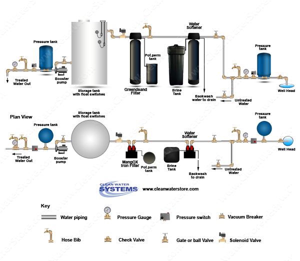 Iron Filter - Pro-OX with Pot Perm Tank for chlorine > Softener > Storage Tank