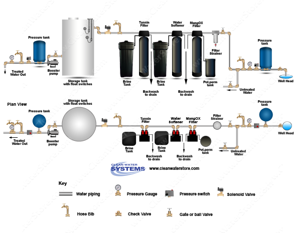 Filter Strainer > Iron Filter - Pro-OX with.png Pot Perm Tank for chlorine > Softener > Tannin Filte