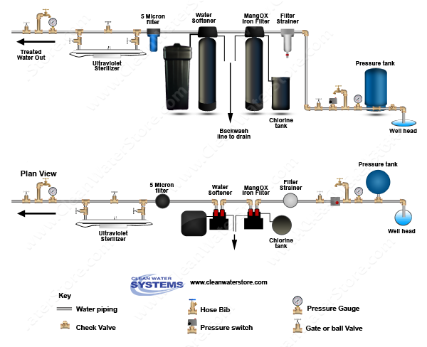 Iron Filter - Pro-OX with Pot Perm Tank for chlorine > Softener > UV