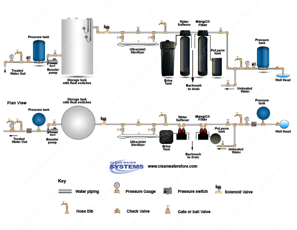 Iron Filter - Pro-OX with Pot Perm Tank for chlorine > Softener > UV > Storage Tank