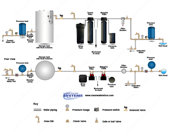 Filter Strainer > Iron Filter - Pro-OX with.png Pot Perm Tank for chlorine > Tannin Filter > Storage