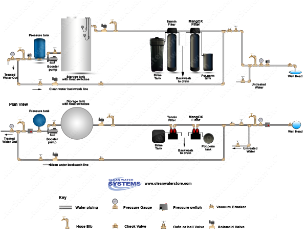 Iron Filter - Pro-OX + Solution Tank for chlorine > Tannin Filter > Storage Tank > Clean Backwash