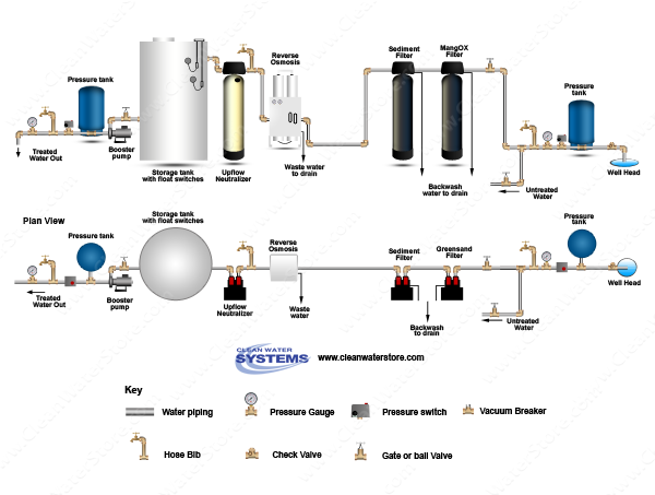 Iron Filter Pro-OX  > Sediment Filter > EPRO > Neutralizer > Storage Tank