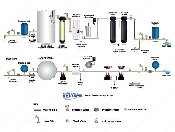 Iron Filter Pro-OX  > Sediment Filter > PreTreat+ >  EPRO > Neutralizer > Storage Tank
