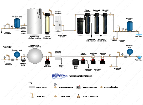 Iron Filter Pro-OX  > Sediment Filter > Softener >  EPRO > Neutralizer > Storage Tank