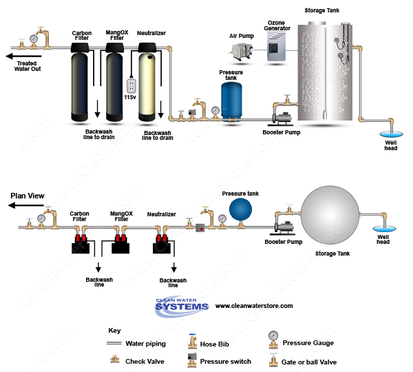 Ozone Bubbler  > Calcite Neutralizer > Iron Filter - Pro-OX  >  Centaur Carbon