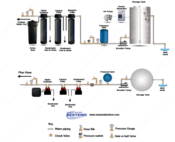 Soda Ash Feeder > Ozone Bubbler > Iron Filter - Pro-OX  >  Centaur Carbon > Softener