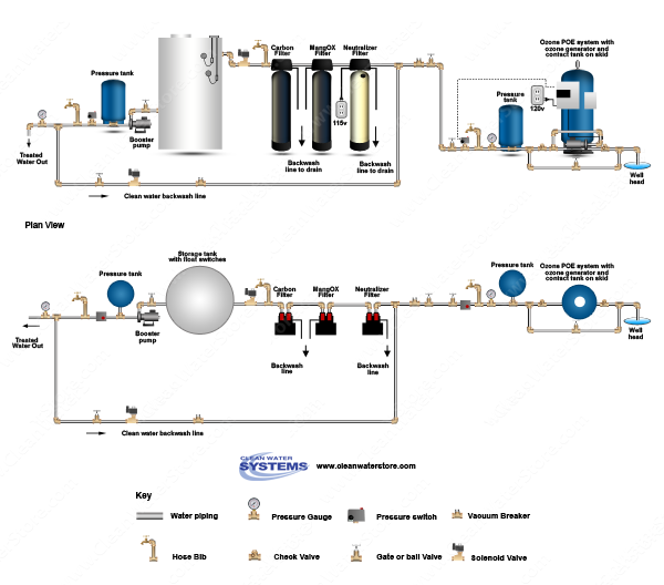 POE15 > Calcite Neutralizer > Iron Filter - Pro-OX  >  Centaur Carbon > Storage Tank > Clean Water B