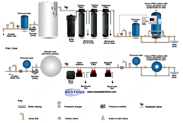 POE15 >  Sediment Filter > Centaur Carbon > Softener > Storage Tank